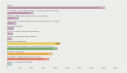 Дезинформационные тезисы в последние 60 дней до вторжения