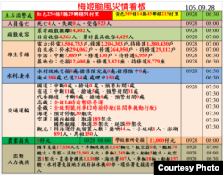 截至28日早8点梅姬台风带来的死亡与损伤(图片来源：台湾中央灾害应变中心 )