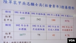 台灣陸軍裝甲兵招募的情形(美國之音張永泰拍攝)