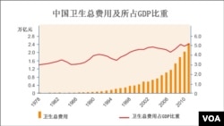 中国卫生总费用及所占GDP比例