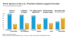 皮尤世界范围民调显示，奥巴马总统受广泛赞同