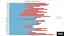 受访国家民众对中国影响力看法 (VOA根据BBC 2012年数据制作)