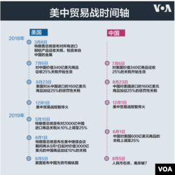 美中贸易战时间轴