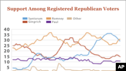 图为2月下旬的民调追踪图