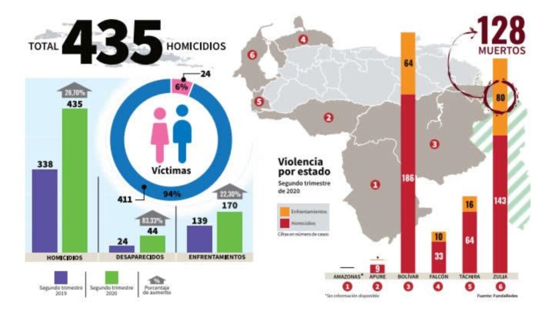 Infografía general del reporte Curva de la Violencia en estados fronterizos de Venezuela | Fuente: ONG Fundaredes