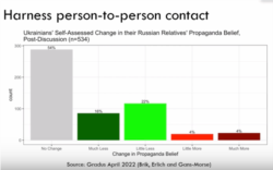 Оценка украинцами своих собственных усилий по изменению отношения к пропаганде у их российских родственников при личном контакте с ними