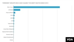 图表显示，自2013年以来恐怖组织是造成非洲人死亡的最重要原因。