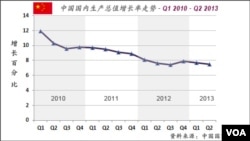 中国国内生产总值增长的走势