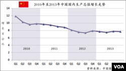 2010年至2013年中國國內生產總值增長走勢