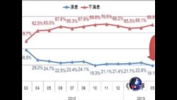 台湾智库民调显示马英九总统满意度低迷