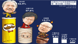 最新特首候選人支持杜民調結果圖(蘋果日報圖片)