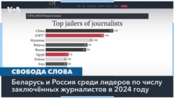 В 2024 году число заключённых журналистов по всему миру достигло почти рекордного уровня