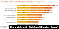 Graphic: REGIONAL BURDEN OF VIOLENCE AGAINST CHILDREN, 2015